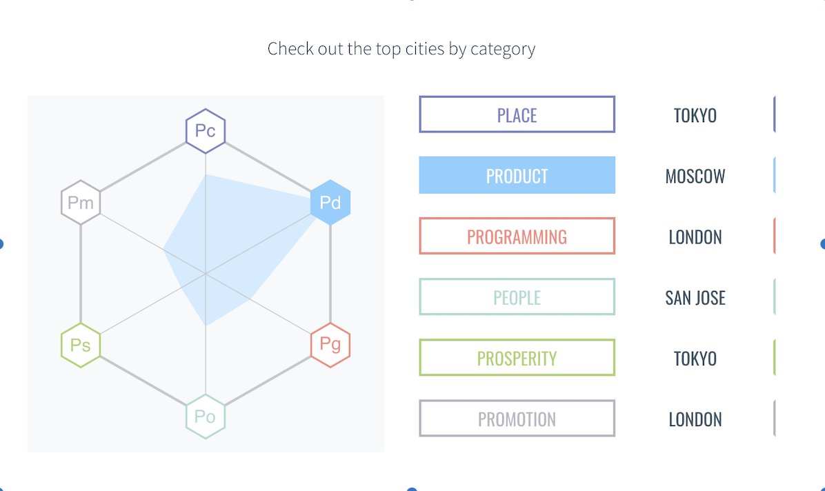 2020 World's Best Cities