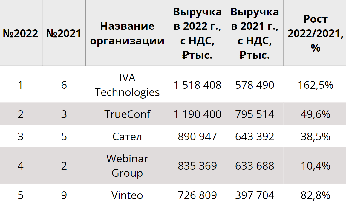 Крупнейшие поставщики решений для видеоконференцсвязи в 2022 году