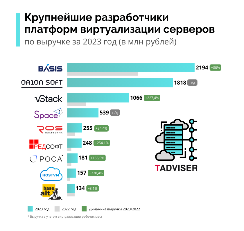 Крупнейшие разработчики платформ виртуализации серверов в 2023 году