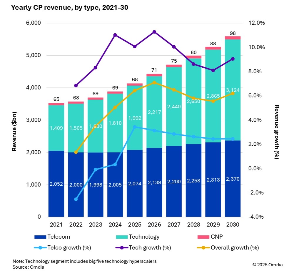 Communications Provider Revenue and Capex Forecast 2025–2030