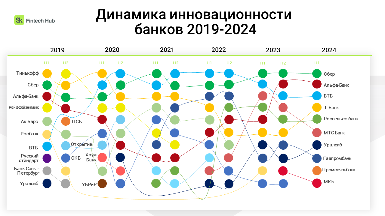 Рейтинг инновационности российских банков в первом полугодии 2024 года