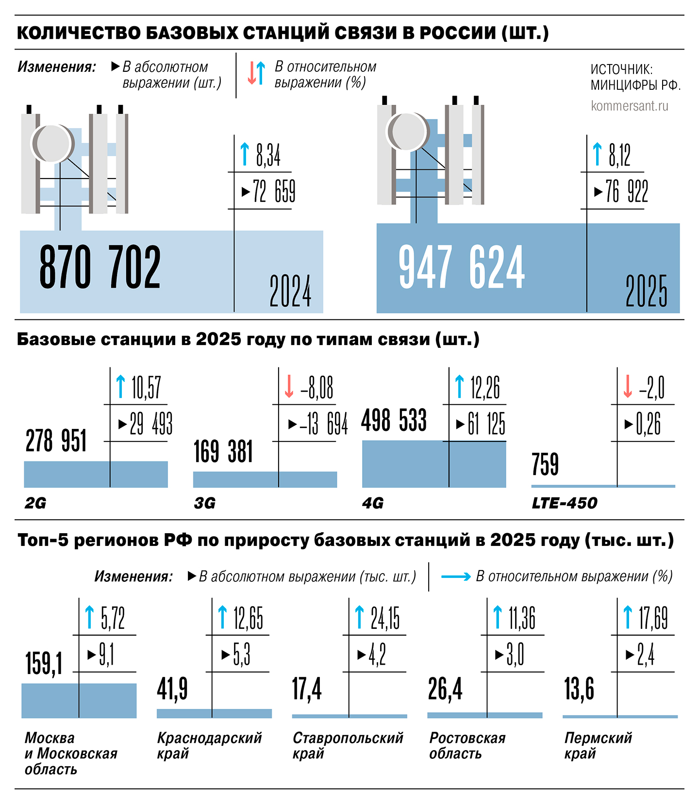 Число базовых станций связи в России в 2025 году выросло на 8,12%