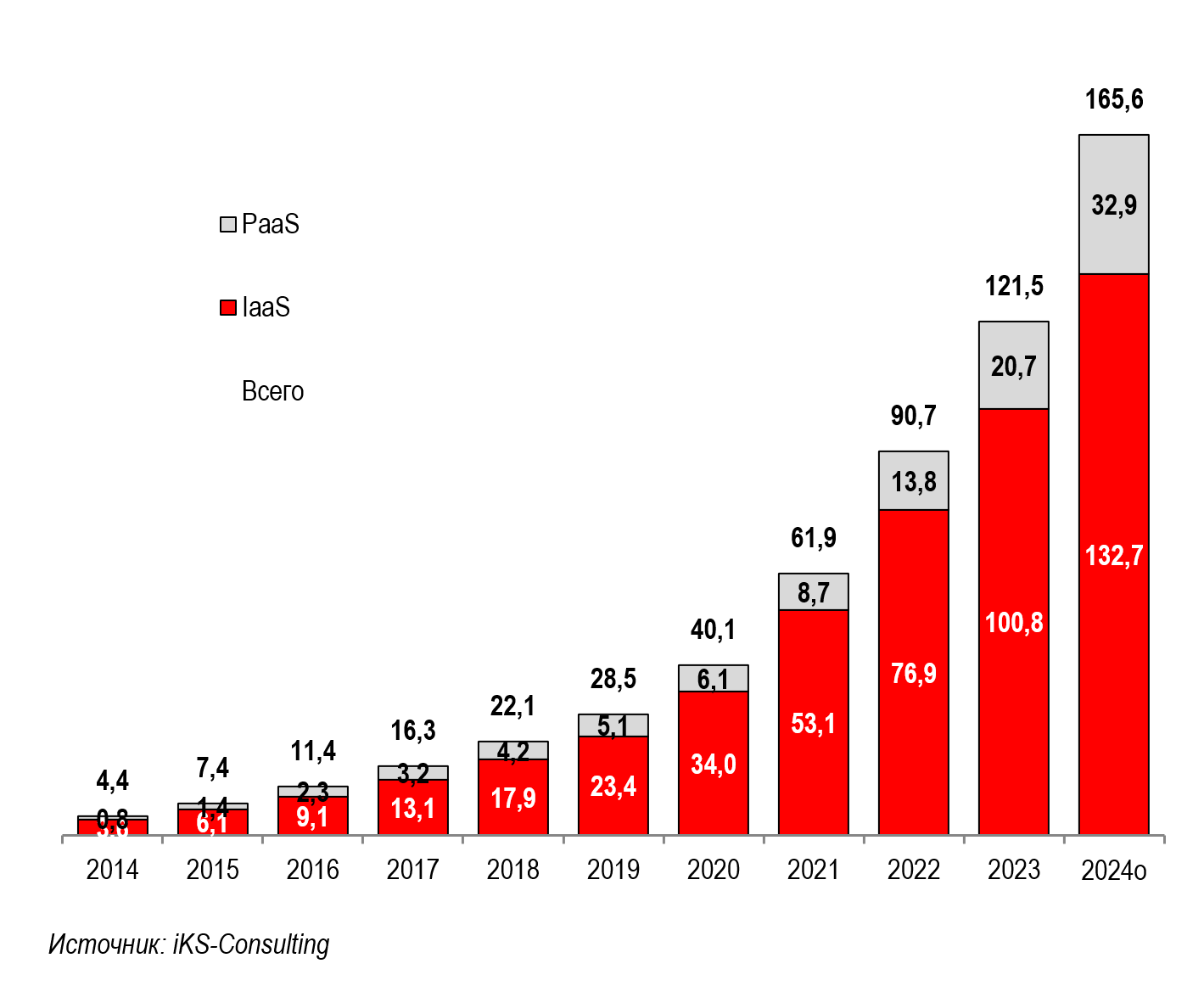 Российский рынок облачных инфраструктурных сервисов в 2024 году