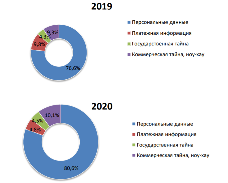 Исследование утечек информации ограниченного доступа в 2020 году