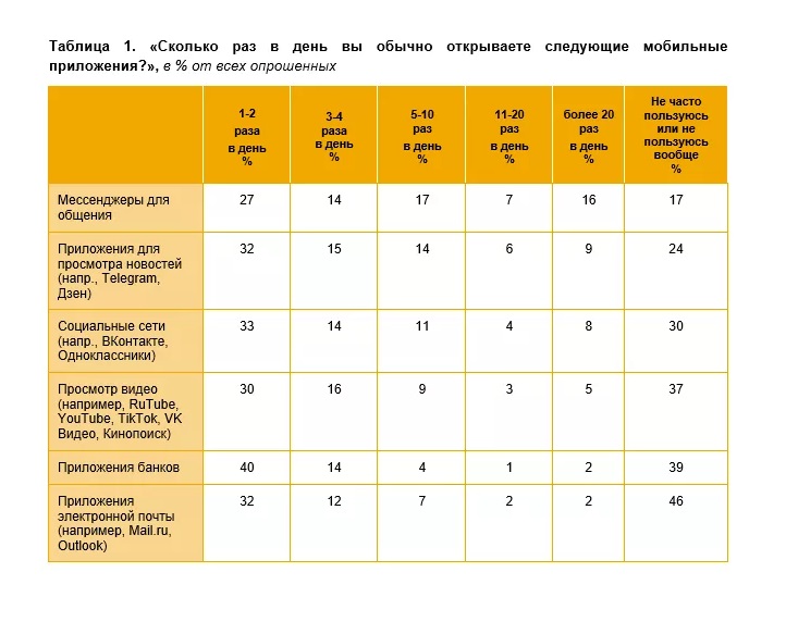 Исследование использования мобильных приложений россиянами