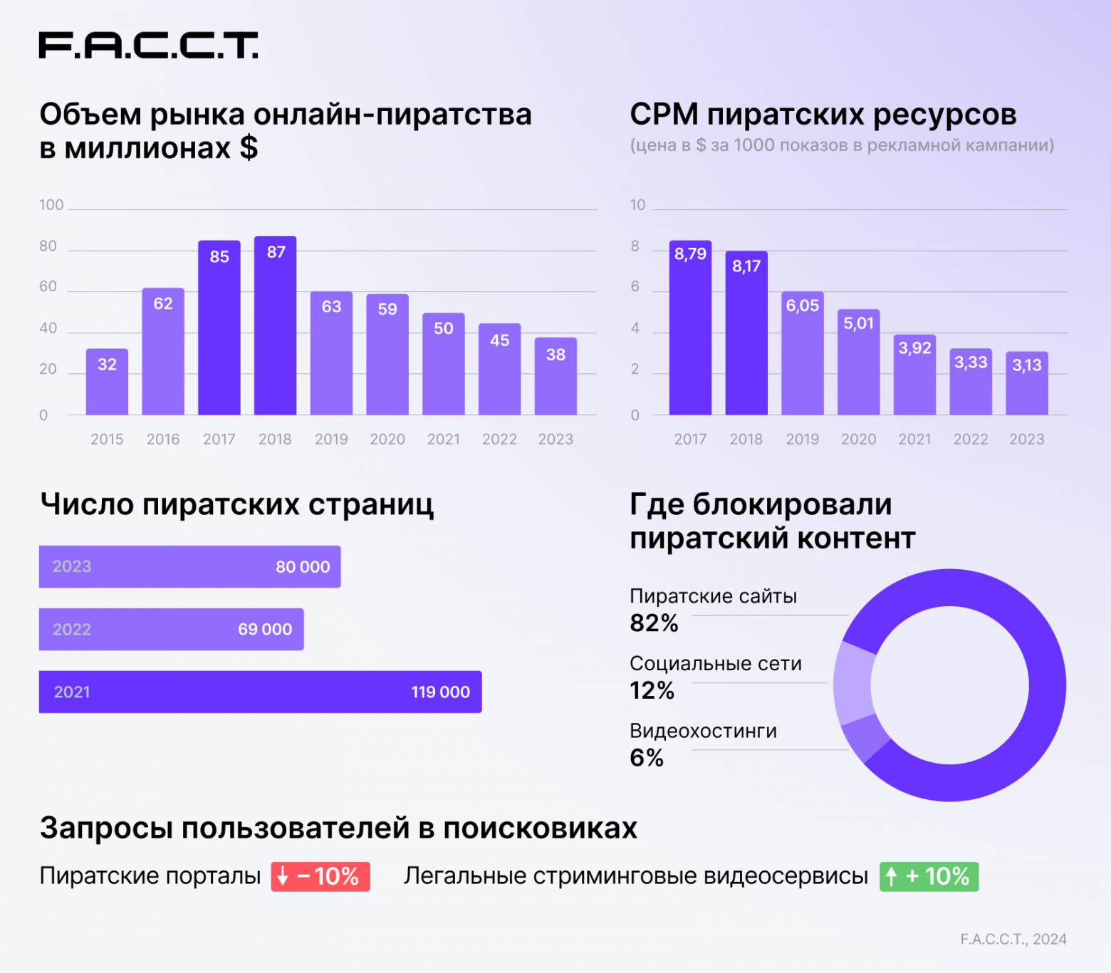 Исследование о динамике, трендах и объеме российского рынка интернет-пиратства