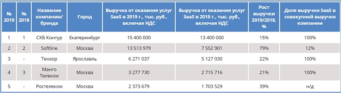 Крупнейшие поставщики SaaS в России 2020