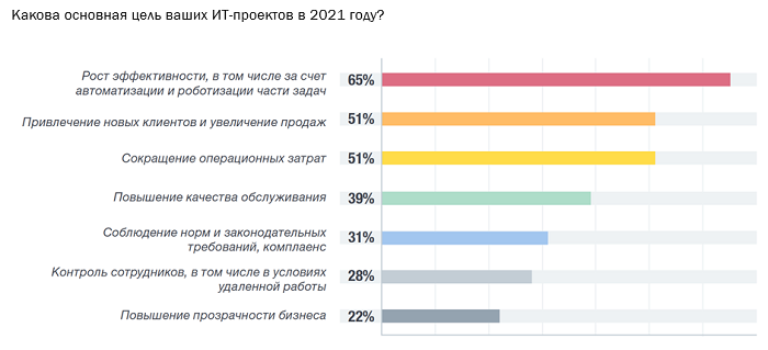 Итоги 2020 года. Как изменились технологические приоритеты российского бизнеса