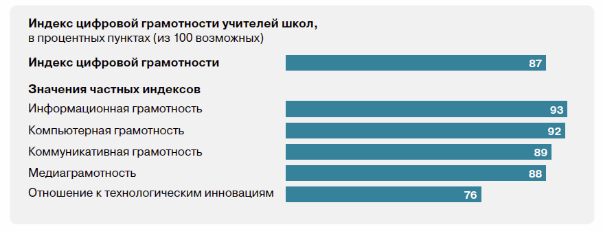 Цифровая грамотность российских педагогов