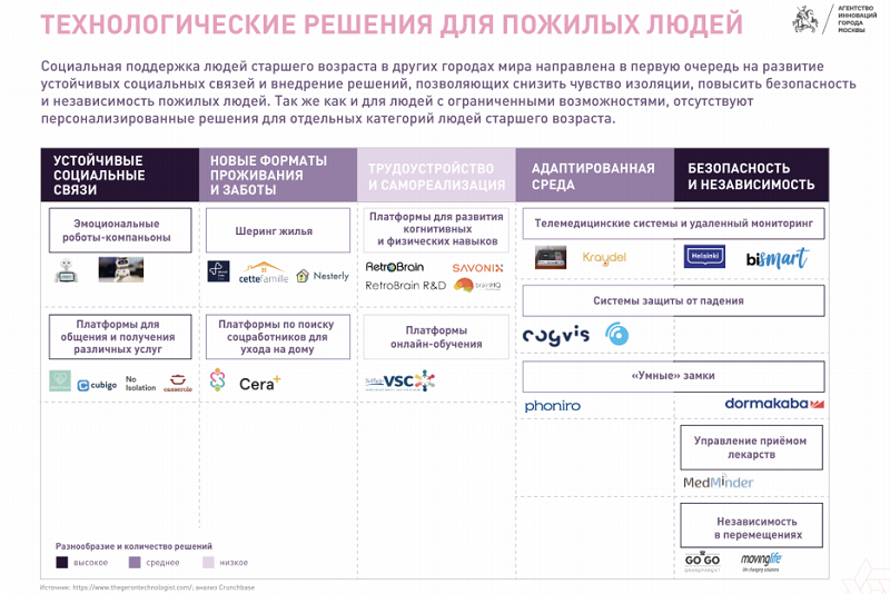 Тренды и перспективные направления развития рынка AgeTech в 2020 году