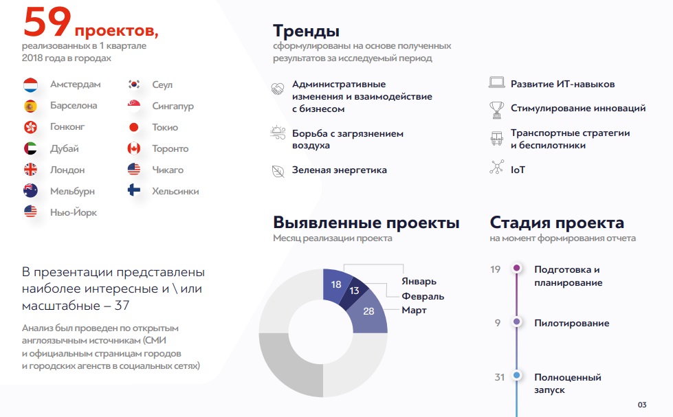 Мониторинг международных смарт-практик за I квартал 2018 года