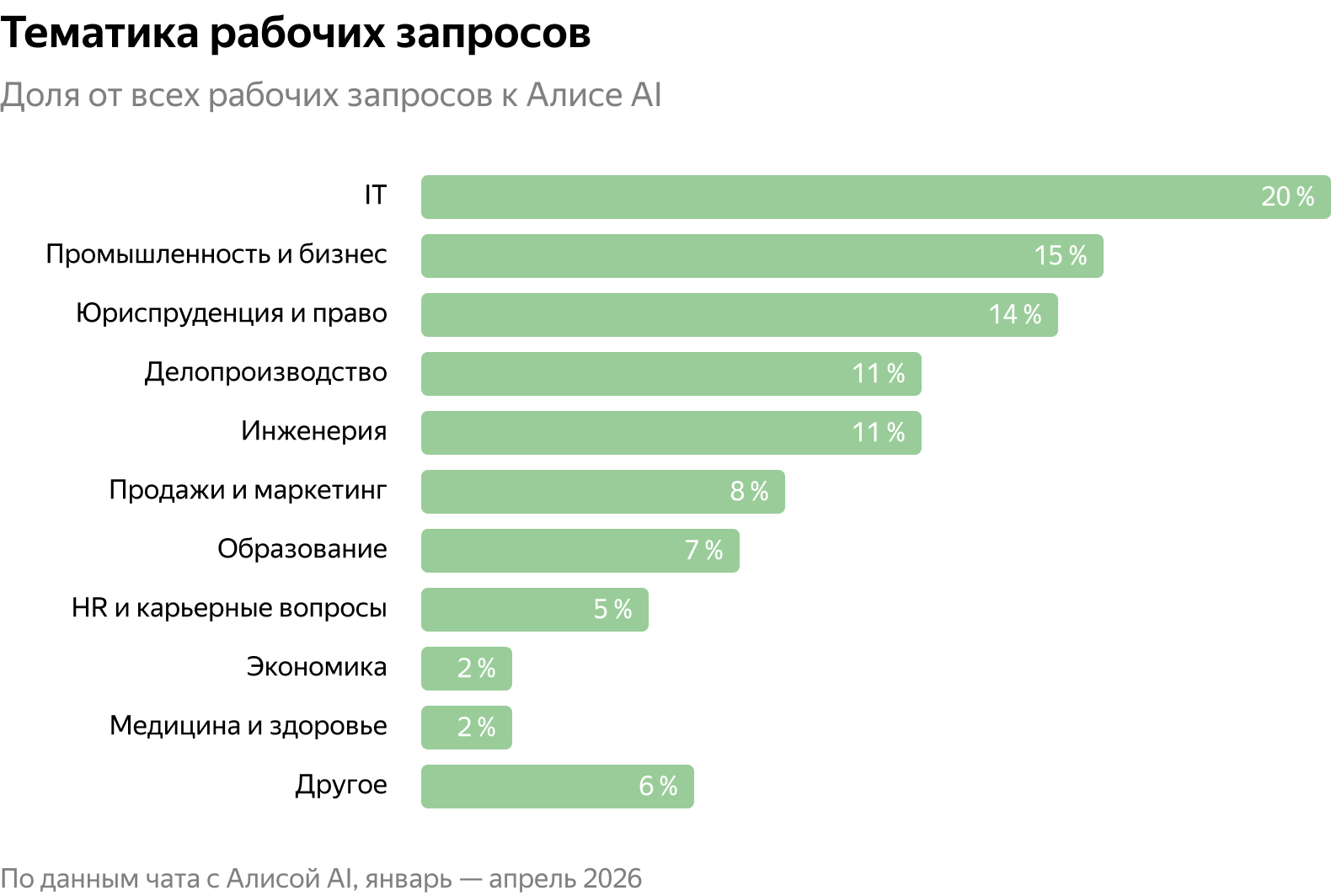 Почти четверть запросов к «Алисе AI» с компьютеров связаны с решением рабочих задач