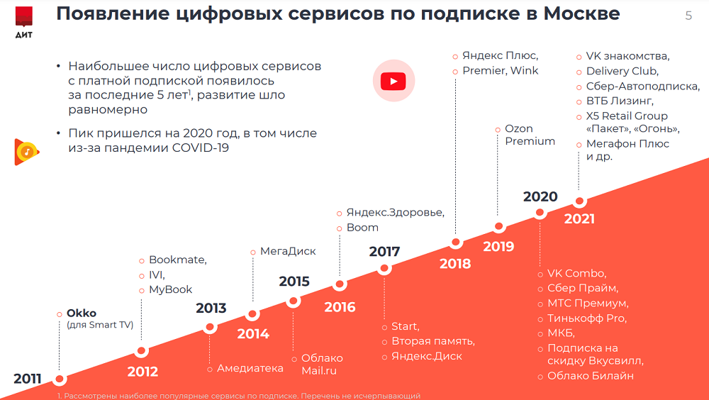 Исследования москва