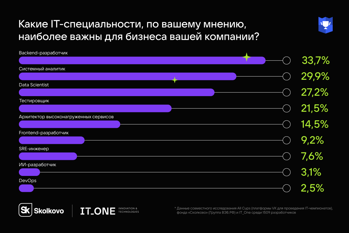 ИТ-специальности, оказывающие наибольшее влияние на бизнес компаний