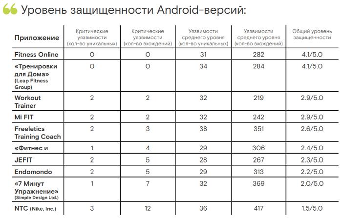 Исследование защищенности мобильных фитнес-приложений
