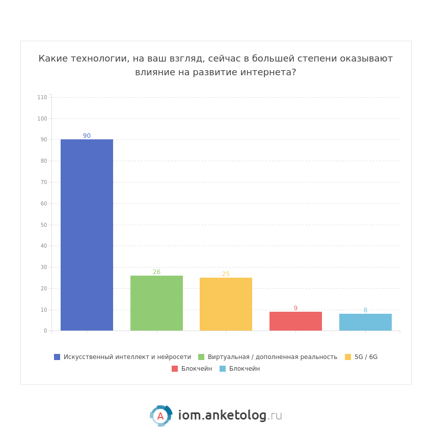 Опрос россиян о будущем интернета