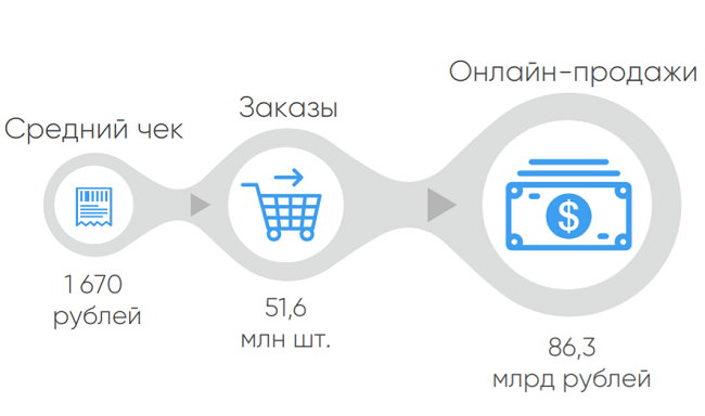 Рынок интернет-аптек 2019