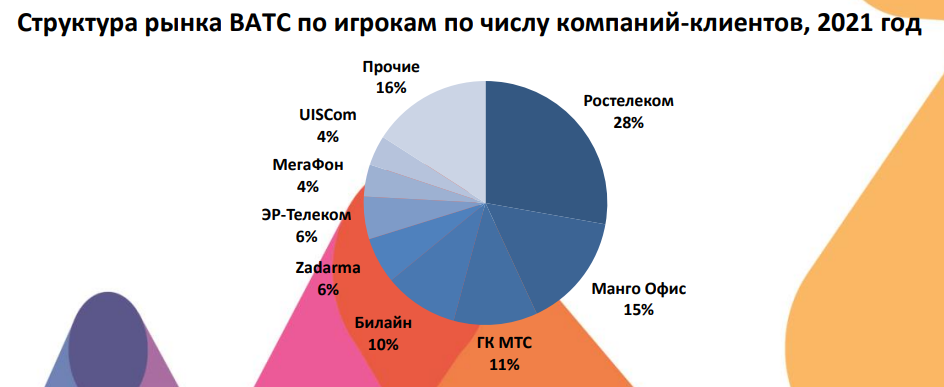 Российский рынок виртуальных АТС. Итоги 2021 года