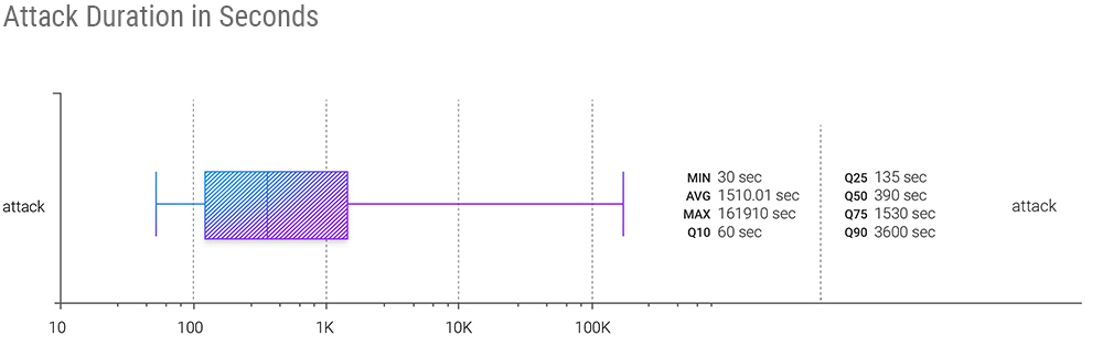 Статистика DDoS-атак и BGP-инцидентов в III квартале 2022 года