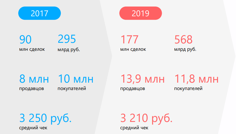 Интернет-торговля между частными лицами 2019