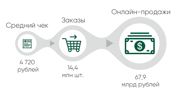 Онлайн-рынок автотоваров