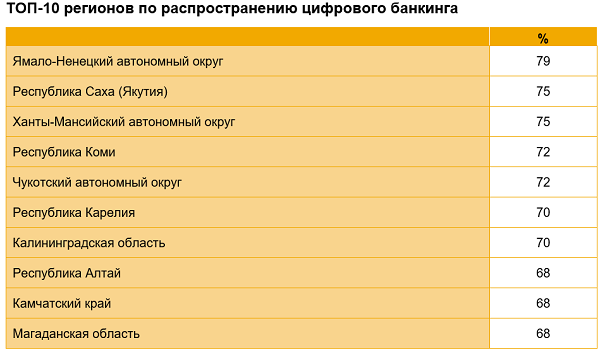 Цифровой банкинг в России