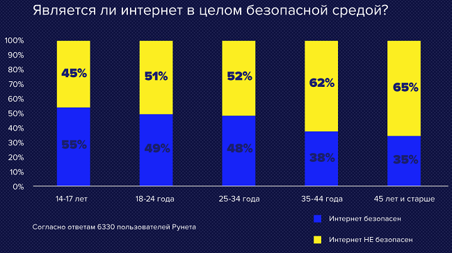 Агрессия в Рунете и отношение пользователей к кибербуллингу