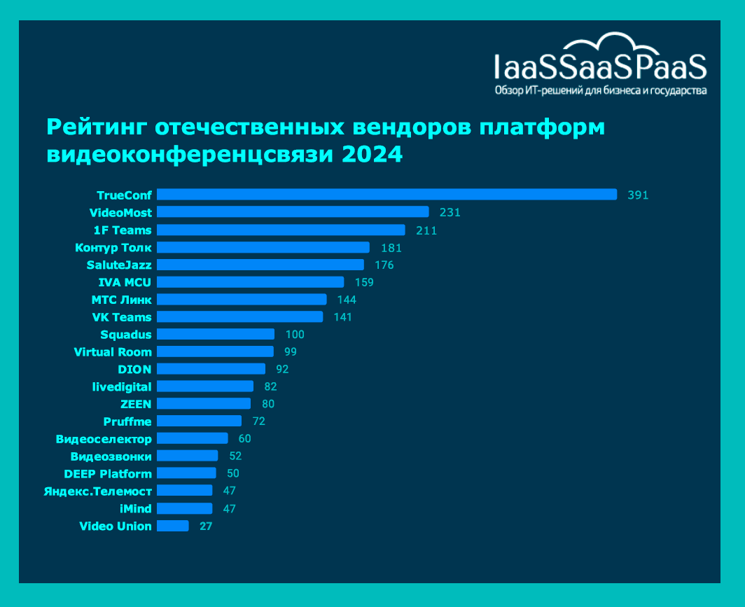 Рейтинг и обзор российских решений для видео-конференц-связи