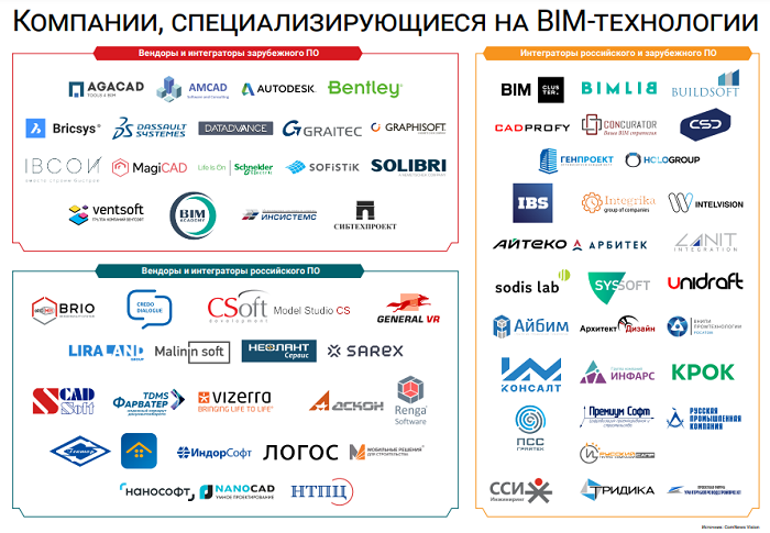 Карта рынка BIM-технологий в России