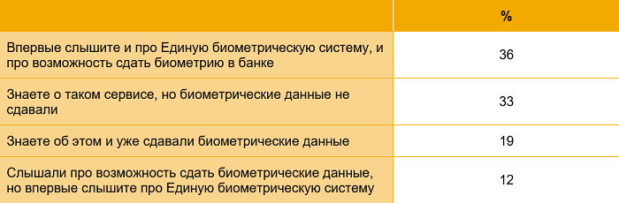 Отношение россиян к Единой биометрической системе