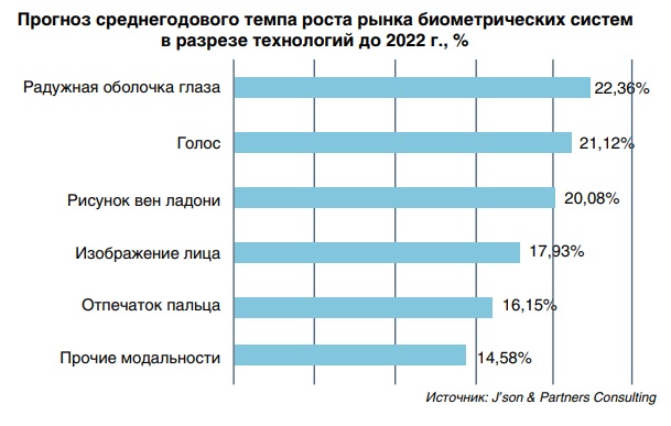 Обзор международного рынка биометрических технологий и их применение в финансовом секторе