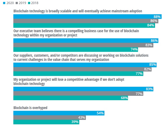 Перспективы использования технологий блокчейн в бизнесе 2020