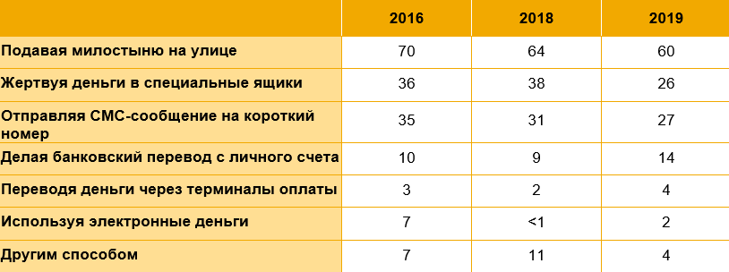 Благотворительность уходит в цифру