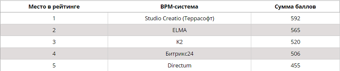  Рейтинг BPM-систем на российском рынке