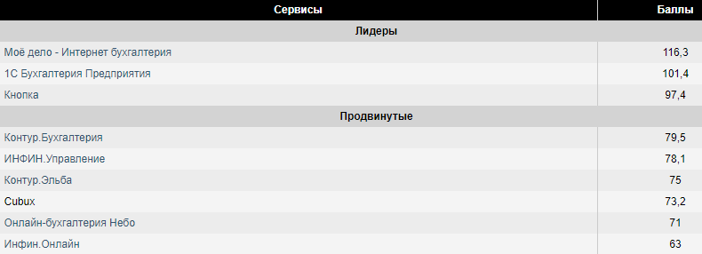 Исследование рынка сервисов бухгалтерии: самые развитые онлайн-решения в России