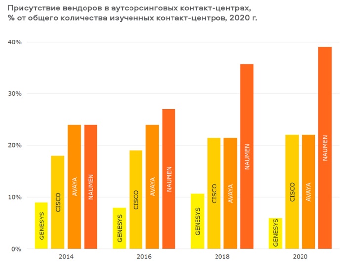 Рынок аутсорсинговых контактных центров в России 2020