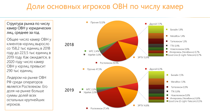 Основные векторы роста для рынка видеонаблюдения в России