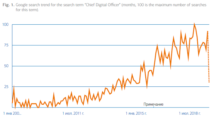 Agenda of Russian Chief Digital Officers