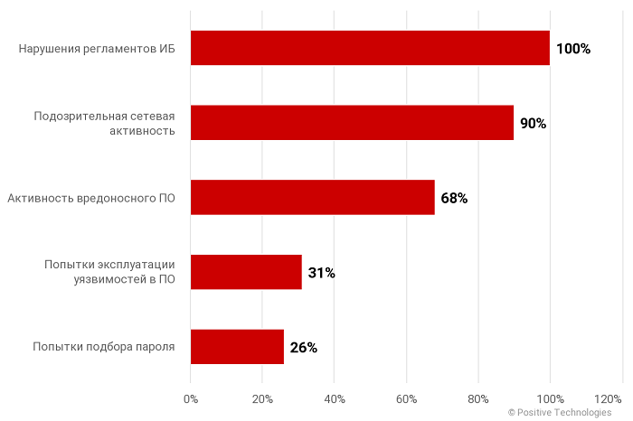 Топ угроз информационной безопасности в корпоративных сетях 2021