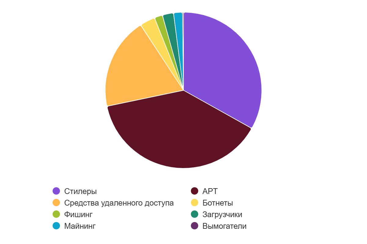 Отчет о вредоносных атаках за I квартал 2026 года