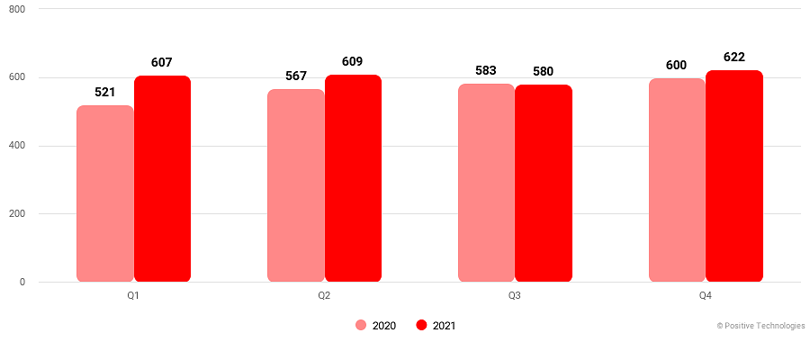 Актуальные киберугрозы: итоги 2021 года