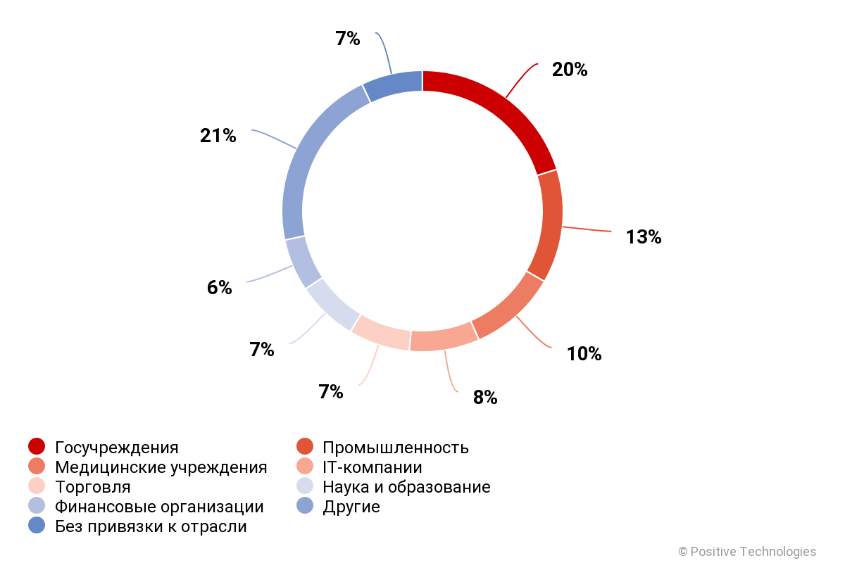 Исследования москва