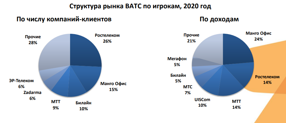 Рынок 2020. Телеком рынок. Услуги на рынке телекома. Объем рынка it консалтинга в 2020. Рынок виртуализации 2020.