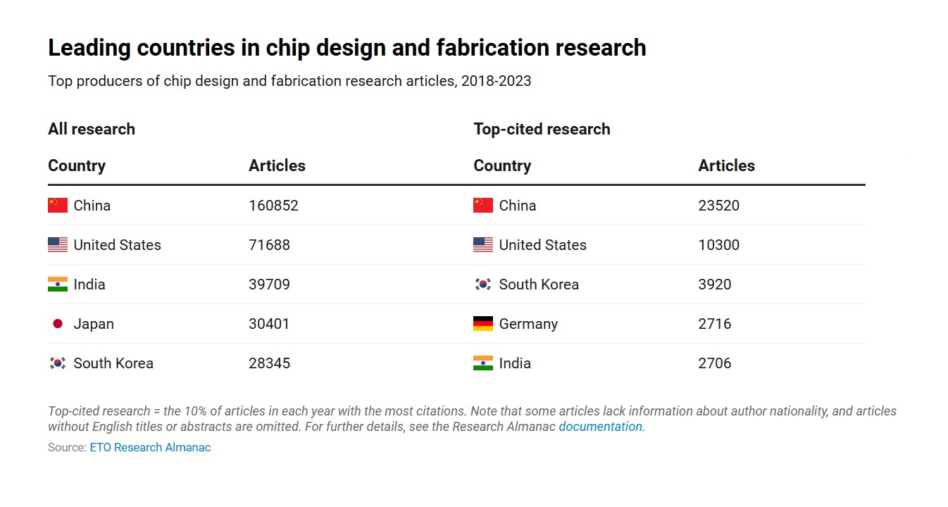 The State of Global Chip Research