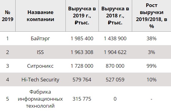 Рынок решений для видеонаблюдения 2020