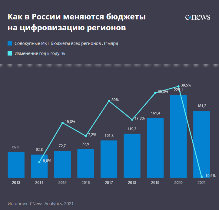 Рейтинг ИКТ-бюджетов российских регионов на 2021 год