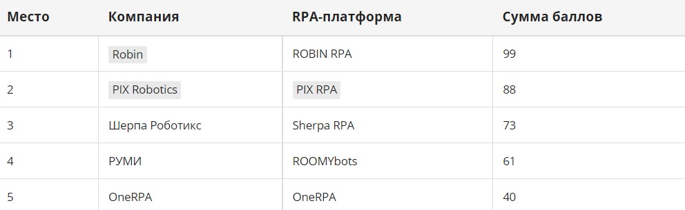 Рейтинг RPA-платформ в 2022 году