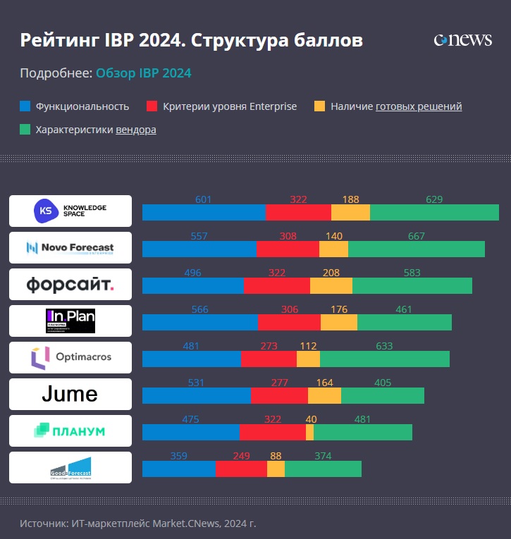 Рейтинг IBP-систем в 2024 году