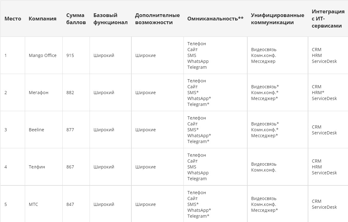 Рейтинг провайдеров по IP-телефонии в 2022 году