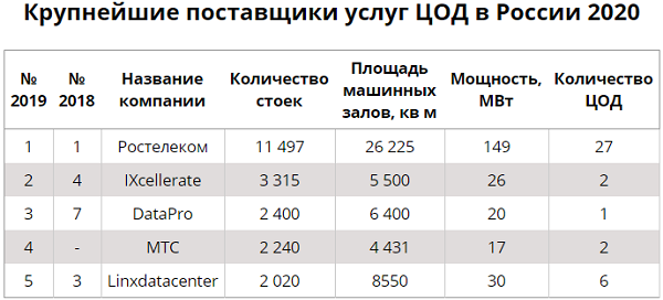 Центры обработки данных 2020